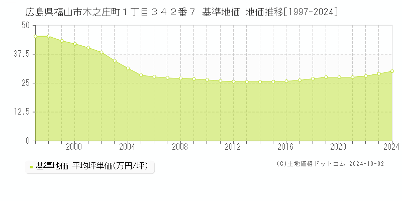 広島県福山市木之庄町１丁目３４２番７ 基準地価 地価推移[1997-2024]