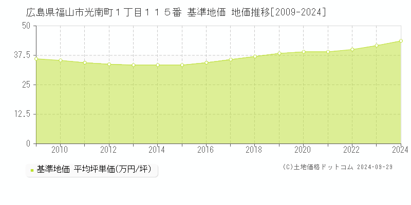 広島県福山市光南町１丁目１１５番 基準地価 地価推移[2009-2024]