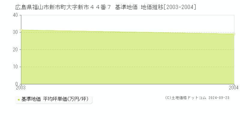 広島県福山市新市町大字新市４４番７ 基準地価 地価推移[2003-2004]