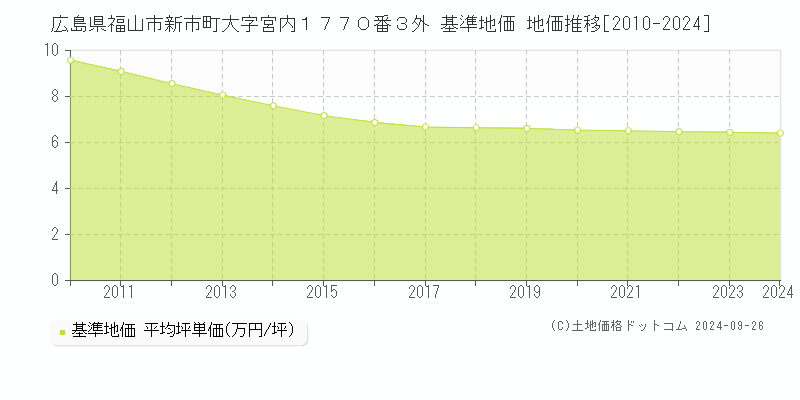 広島県福山市新市町大字宮内１７７０番３外 基準地価 地価推移[2010-2024]