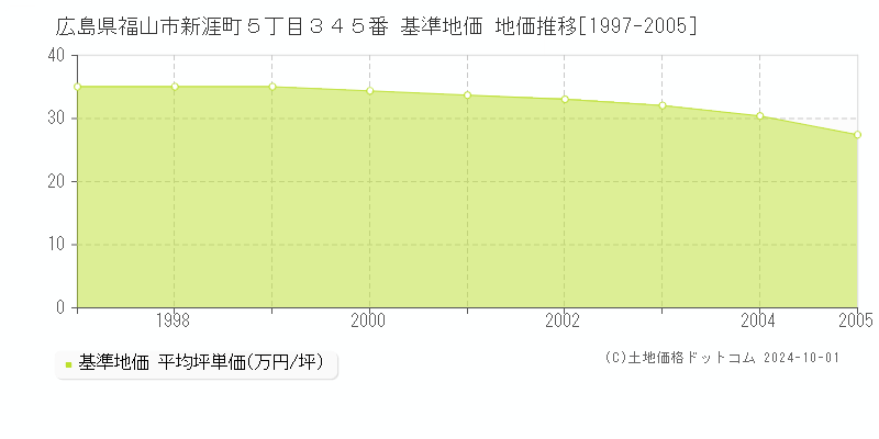 広島県福山市新涯町５丁目３４５番 基準地価 地価推移[1997-2005]