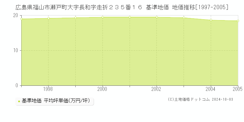 広島県福山市瀬戸町大字長和字走折２３５番１６ 基準地価 地価推移[1997-2005]