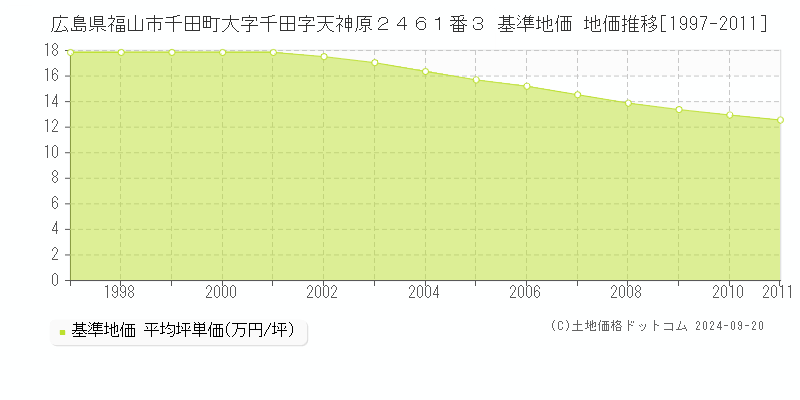 広島県福山市千田町大字千田字天神原２４６１番３ 基準地価 地価推移[1997-2011]