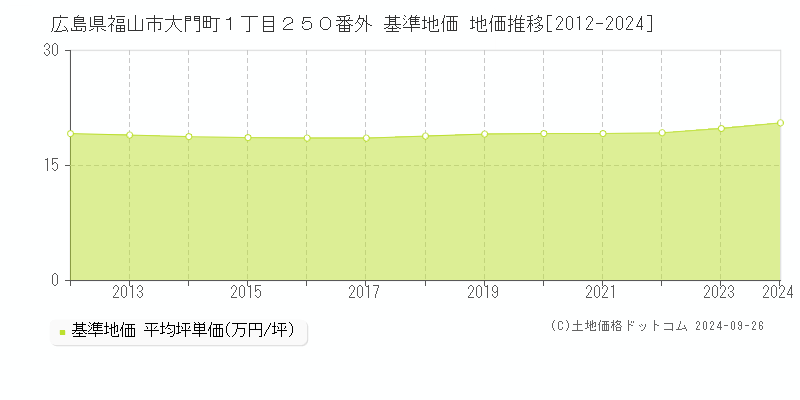 広島県福山市大門町１丁目２５０番外 基準地価 地価推移[2012-2024]