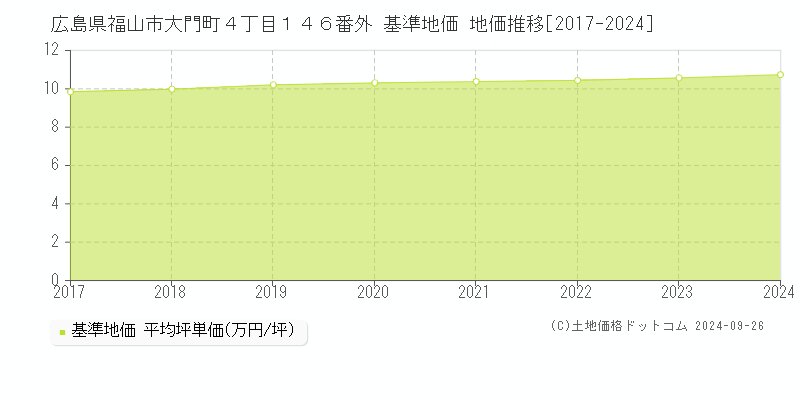 広島県福山市大門町４丁目１４６番外 基準地価 地価推移[2017-2024]