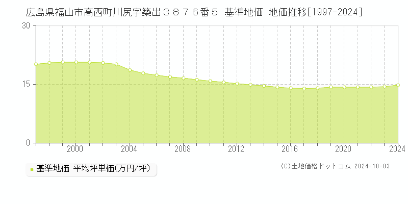 広島県福山市高西町川尻字築出３８７６番５ 基準地価 地価推移[1997-2024]