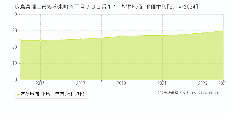 広島県福山市多治米町４丁目７３２番１１ 基準地価 地価推移[2014-2024]