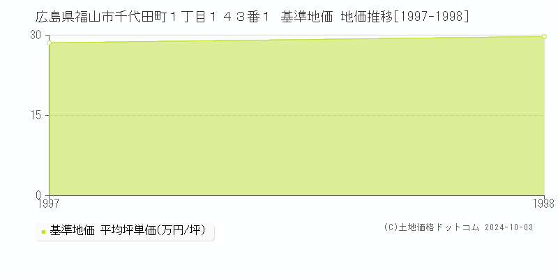 広島県福山市千代田町１丁目１４３番１ 基準地価 地価推移[1997-1998]