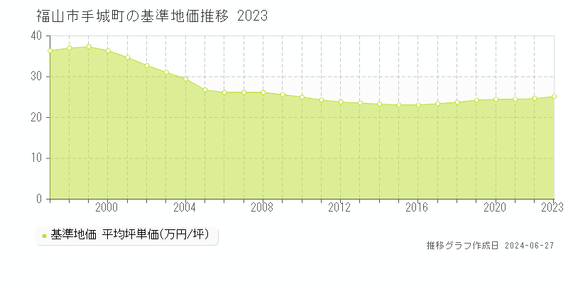 福山市手城町の基準地価推移グラフ 