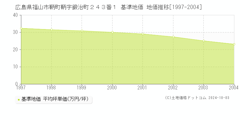 広島県福山市鞆町鞆字鍛治町２４３番１ 基準地価 地価推移[1997-2004]