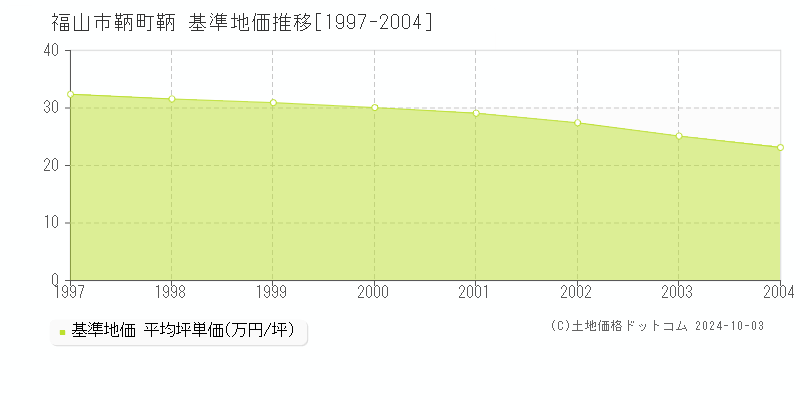 鞆町鞆(福山市)の基準地価推移グラフ(坪単価)[1997-2004年]