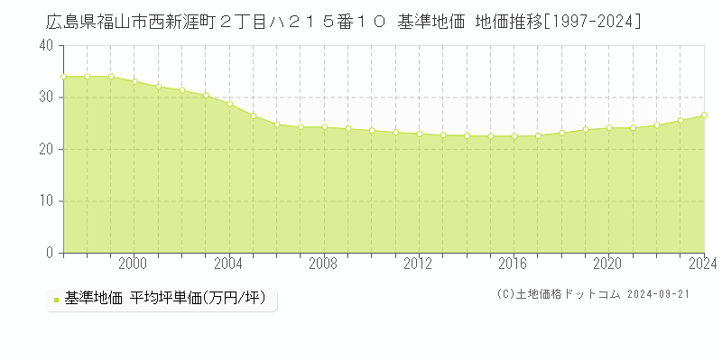 広島県福山市西新涯町２丁目ハ２１５番１０ 基準地価 地価推移[1997-2024]