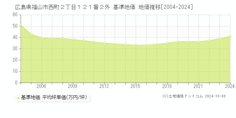 広島県福山市西町２丁目１２１番２外 基準地価 地価推移[2004-2024]