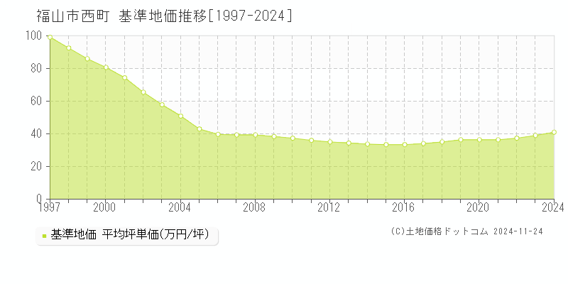 西町(福山市)の基準地価推移グラフ(坪単価)[1997-2024年]