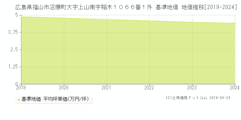 広島県福山市沼隈町大字上山南字稲木１０６６番１外 基準地価 地価推移[2019-2024]