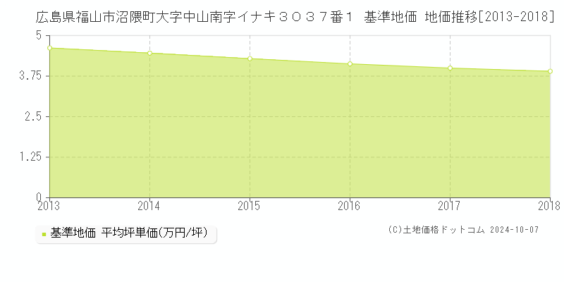 広島県福山市沼隈町大字中山南字イナキ３０３７番１ 基準地価 地価推移[2013-2018]