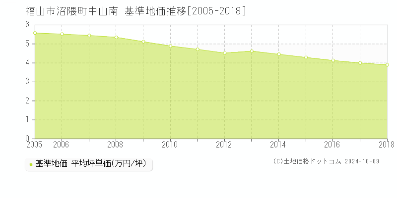 沼隈町中山南(福山市)の基準地価推移グラフ(坪単価)[2005-2018年]