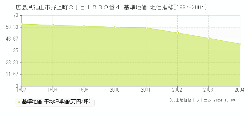 広島県福山市野上町３丁目１８３９番４ 基準地価 地価推移[1997-2004]