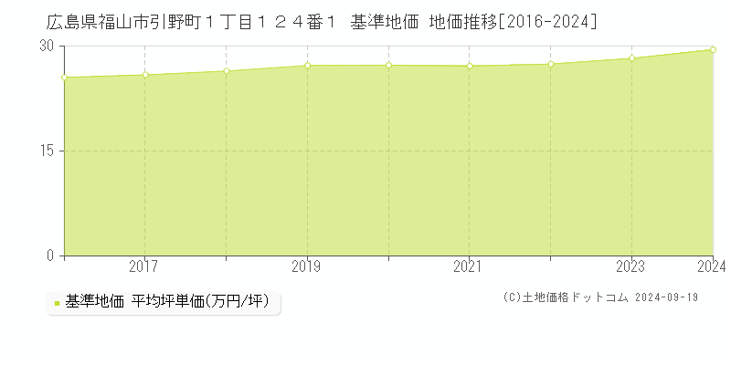 広島県福山市引野町１丁目１２４番１ 基準地価 地価推移[2016-2024]