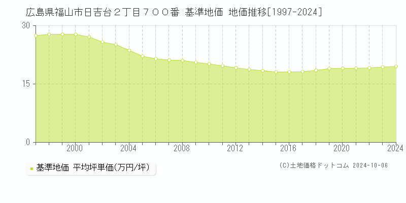 広島県福山市日吉台２丁目７００番 基準地価 地価推移[1997-2024]