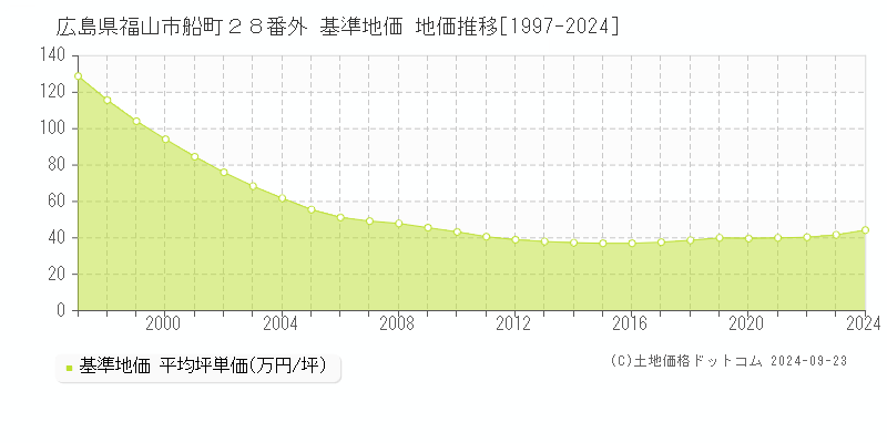 広島県福山市船町２８番外 基準地価 地価推移[1997-2024]