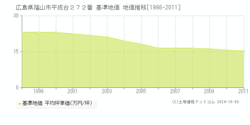 広島県福山市平成台２７２番 基準地価 地価推移[1998-2011]