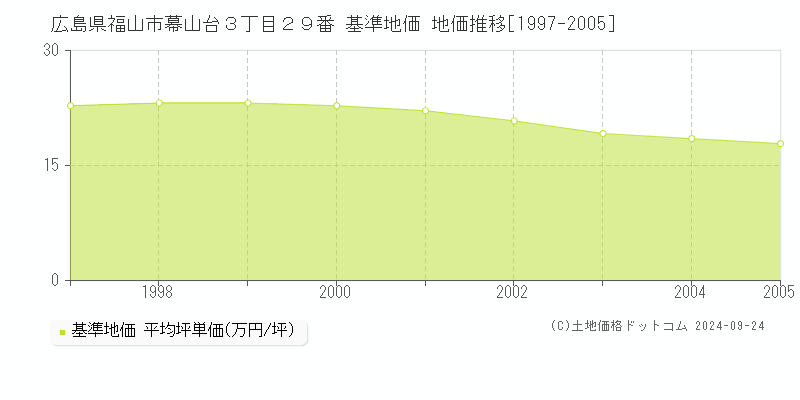 広島県福山市幕山台３丁目２９番 基準地価 地価推移[1997-2005]