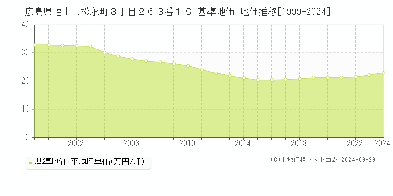 広島県福山市松永町３丁目２６３番１８ 基準地価 地価推移[1999-2024]