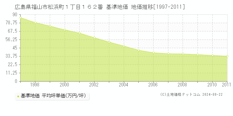 広島県福山市松浜町１丁目１６２番 基準地価 地価推移[1997-2011]