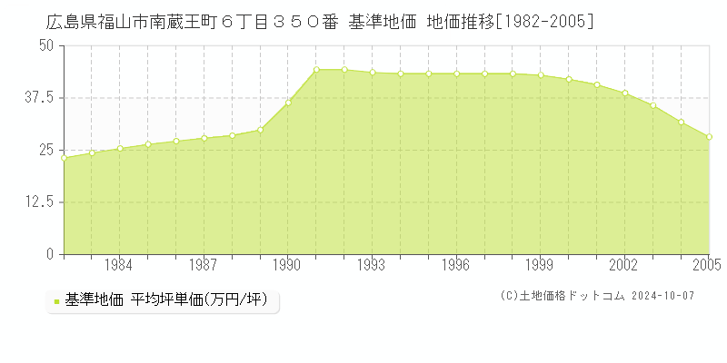 広島県福山市南蔵王町６丁目３５０番 基準地価 地価推移[1982-2005]