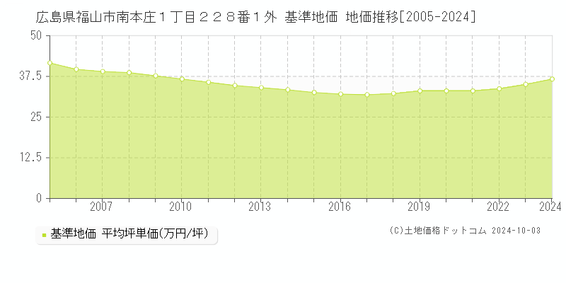 広島県福山市南本庄１丁目２２８番１外 基準地価 地価推移[2005-2024]