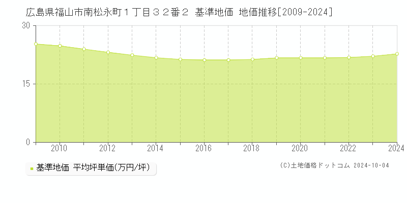 広島県福山市南松永町１丁目３２番２ 基準地価 地価推移[2009-2024]