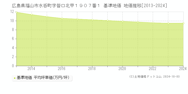 広島県福山市水呑町字皆口北甲１９０７番１ 基準地価 地価推移[2013-2024]