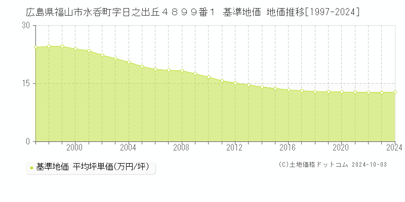 広島県福山市水呑町字日之出丘４８９９番１ 基準地価 地価推移[1997-2024]