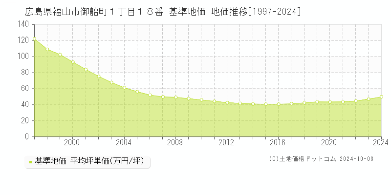 広島県福山市御船町１丁目１８番 基準地価 地価推移[1997-2024]