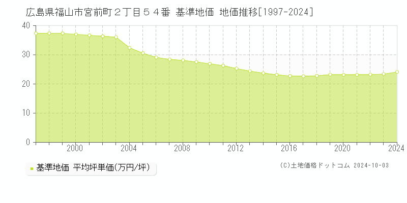 広島県福山市宮前町２丁目５４番 基準地価 地価推移[1997-2024]