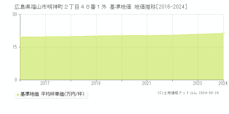 広島県福山市明神町２丁目４８番１外 基準地価 地価推移[2016-2024]