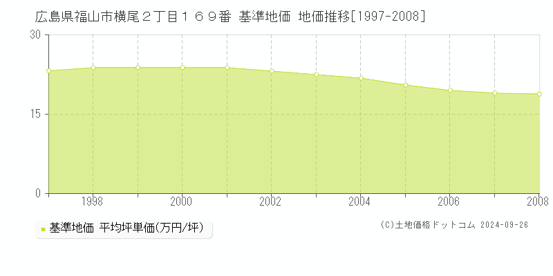 広島県福山市横尾２丁目１６９番 基準地価 地価推移[1997-2008]