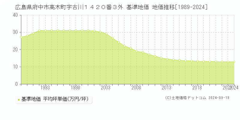 広島県府中市高木町字古川１４２０番３外 基準地価 地価推移[1989-2024]