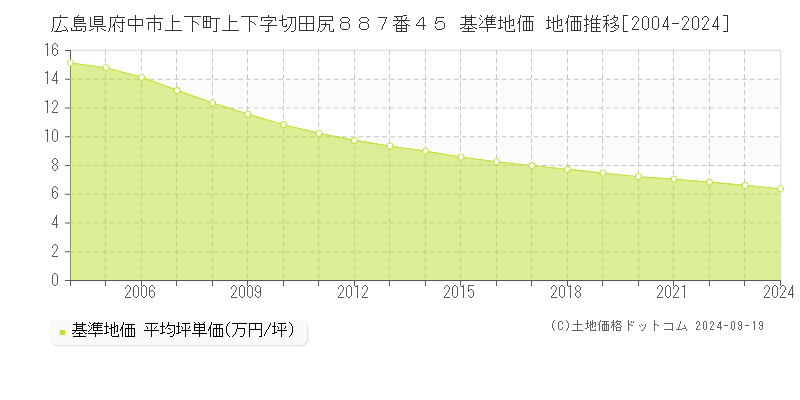 広島県府中市上下町上下字切田尻８８７番４５ 基準地価 地価推移[2004-2024]