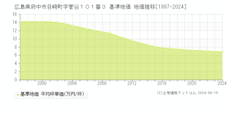 広島県府中市目崎町字菅谷１０１番３ 基準地価 地価推移[1997-2024]