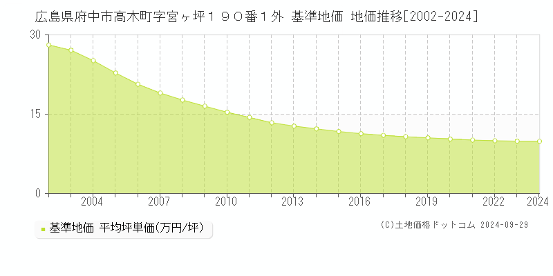 広島県府中市高木町字宮ヶ坪１９０番１外 基準地価 地価推移[2002-2024]