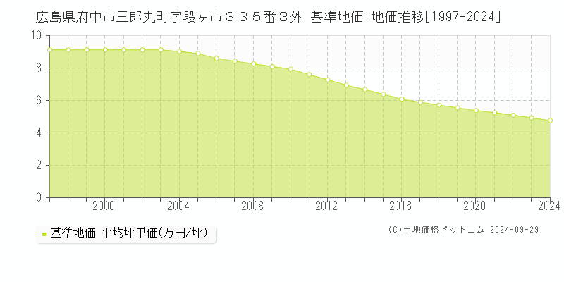 広島県府中市三郎丸町字段ヶ市３３５番３外 基準地価 地価推移[1997-2024]