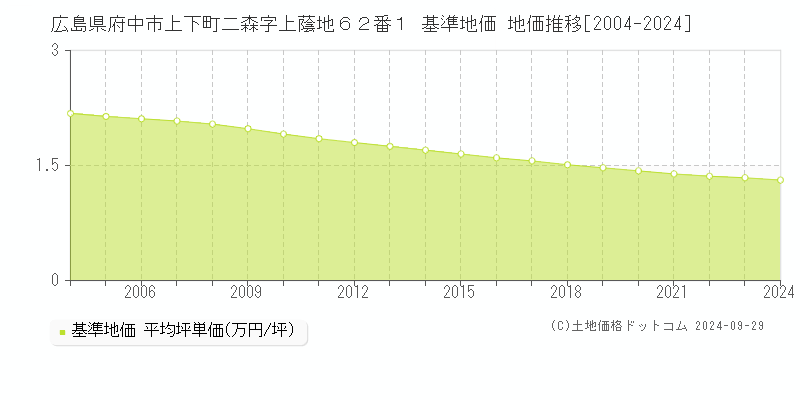 広島県府中市上下町二森字上蔭地６２番１ 基準地価 地価推移[2004-2024]