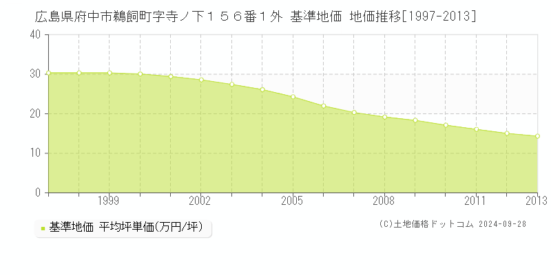 広島県府中市鵜飼町字寺ノ下１５６番１外 基準地価 地価推移[1997-2013]