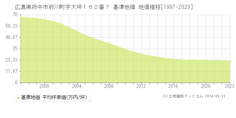 広島県府中市府川町字大坪１６２番７ 基準地価 地価推移[1997-2023]