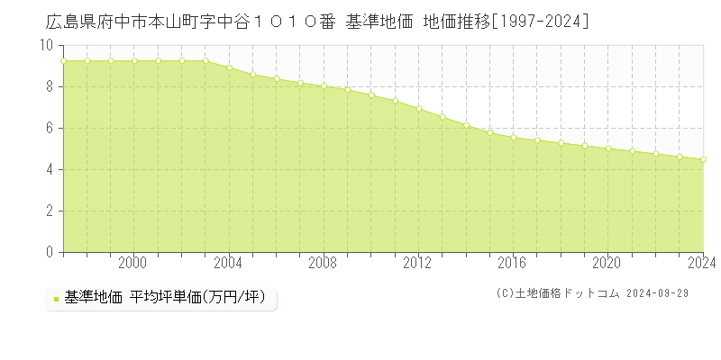 広島県府中市本山町字中谷１０１０番 基準地価 地価推移[1997-2024]