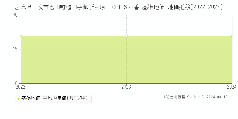 広島県三次市君田町櫃田字御所ヶ原１０１６３番 基準地価 地価推移[2022-2024]