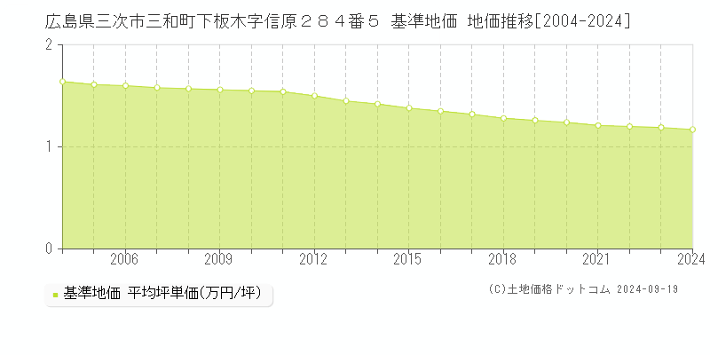 広島県三次市三和町下板木字信原２８４番５ 基準地価 地価推移[2004-2024]