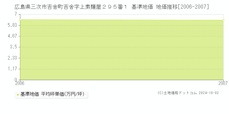 広島県三次市吉舎町吉舎字上素麺屋２９５番１ 基準地価 地価推移[2006-2007]